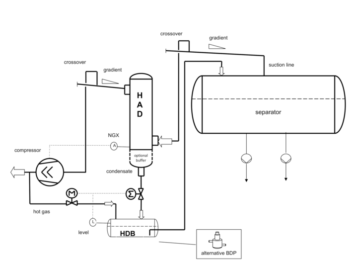 HAD - Arrangement for height problem with HDB and hot gas recirculation