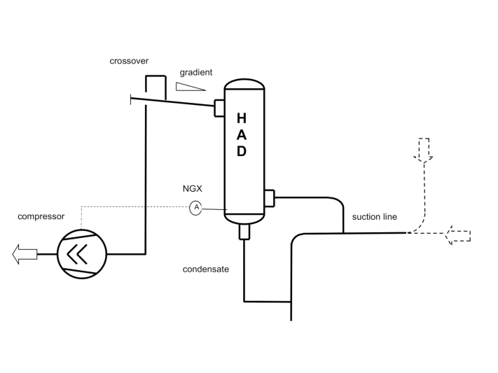 HAD - Arrangement as a secondary separator in DX systems greater than 20,000ppm