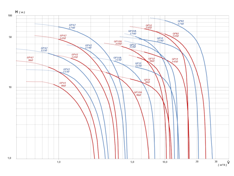 GP refrigerant pump capacity curve