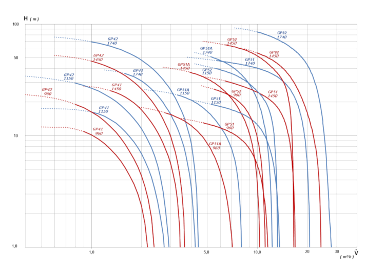 GP refrigerant pump capacity curve