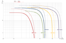 HRP hermetic refrigerant pump capacity curve