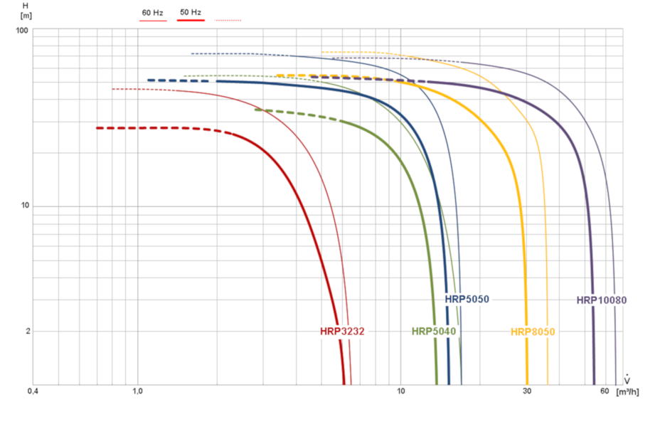 Curva de capacidad de la bomba hermetica de refrigeración HRP