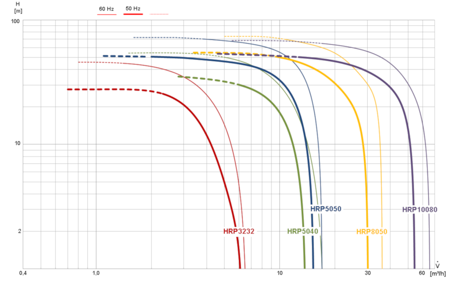 HRP hermetic refrigerant pump capacity curve